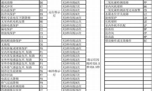 5p格力空调故障代码-格力五匹柜机故障代码