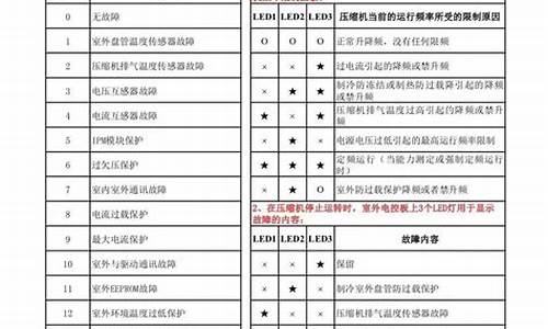 海信变频空调故障代码网-海信变频空调故障代码大全