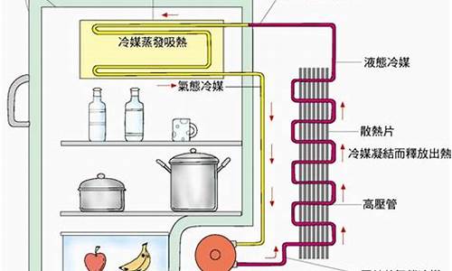 冰箱压缩机制冷原理是什么-冰箱压缩机制冷原理