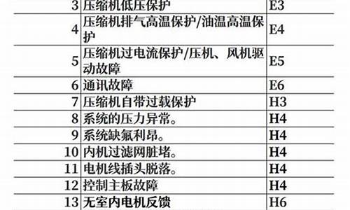 格力空调故障代码e3是哪里问题-格力空调故障码e3怎么检查处理