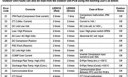 lg空调故障代码ch05-lg空调故障代码ch10处理方法